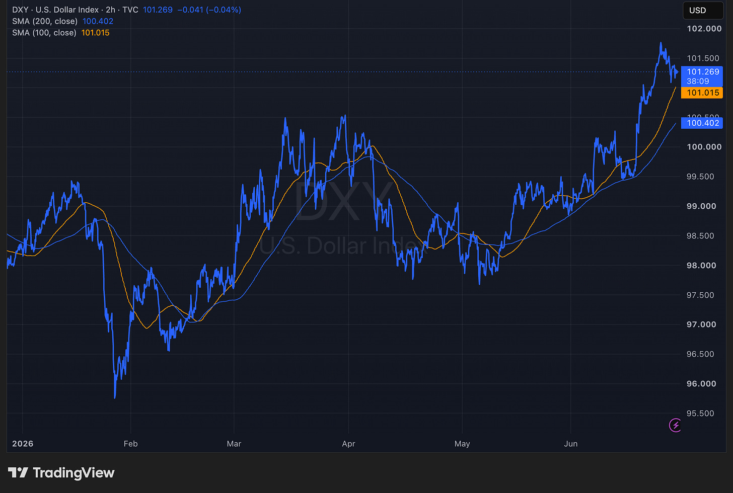 DXY US Dollar Index 2-hour chart with 200 and 100 SMA indicators 2026