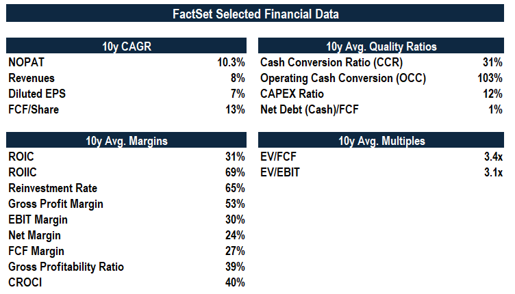FactSet: When High Quality Becomes Deep Value
