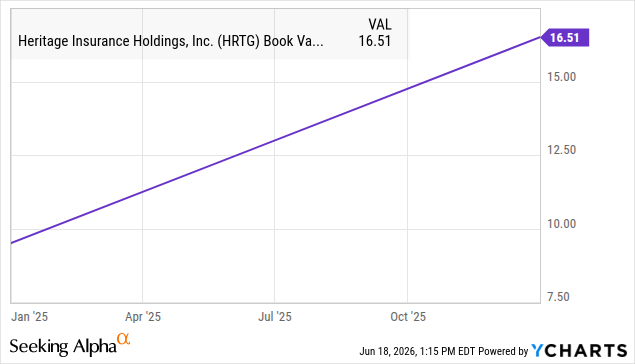 Heritage Insurance (HRTG) book value per share compounding from roughly $9 in early 2025 to $16.51, the rising equity base that kept lifting the floor under the stock. Source: Seeking Alpha / YCharts.