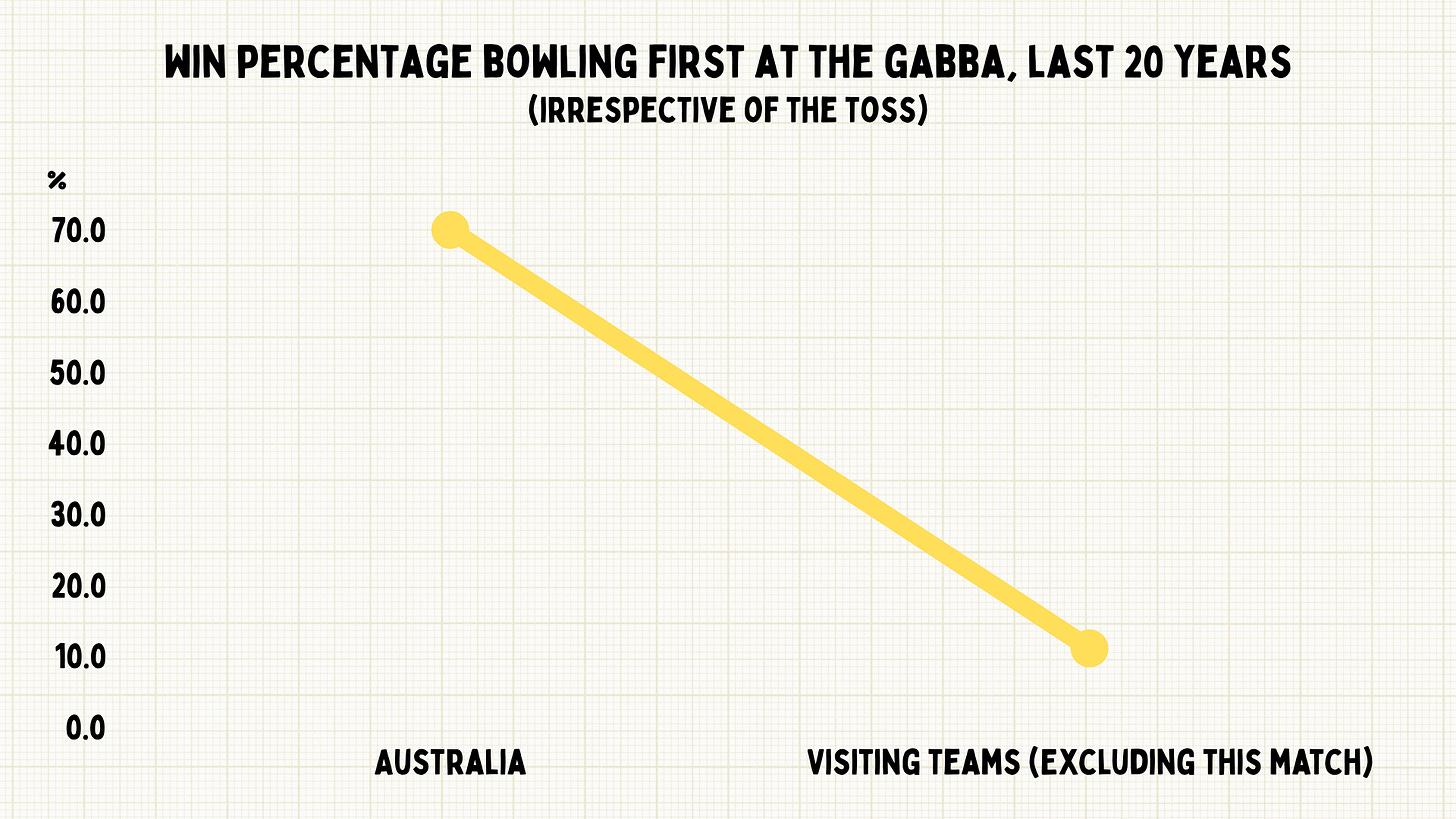 Should you bowl first at the Gabba?