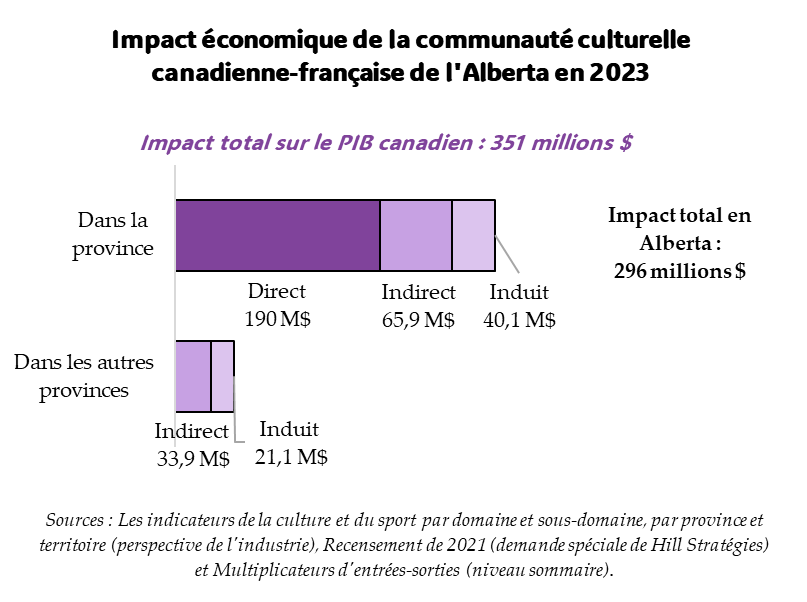 Graphique de l'impact économique de la communauté culturelle canadienne-française en Alberta en 2023. Impact total sur le PIB canadien : 351,1 millions $. Impact sur le PIB de l'Alberta : 296,1 millions $. Impact direct : 190,1 millions $. Impact indirect : 65,9 millions $. Impact induit : 40,1 millions $. Impact dans les autres provinces 54,5 millions $. Sources : Les indicateurs de la culture et du sport par domaine et sous-domaine, par province et territoire (perspective de l'industrie); Recensement de 2021 (demande spéciale de Hill Stratégies) et Multiplicateurs d'entrées-sorties (niveau sommaire). Graphique de l'impact économique de la communauté culturelle canadienne-française en Alberta en 2023. Impact total sur le PIB canadien : 351,1 millions $. Impact sur le PIB de l'Alberta : 296,1 millions $. Impact direct : 190,1 millions $. Impact indirect : 65,9 millions $. Impact induit : 40,1 millions $. Impact dans les autres provinces 54,5 millions $. Sources : Les indicateurs de la culture et du sport par domaine et sous-domaine, par province et territoire (perspective de l'industrie); Recensement de 2021 (demande spéciale de Hill Stratégies) et Multiplicateurs d'entrées-sorties (niveau sommaire).