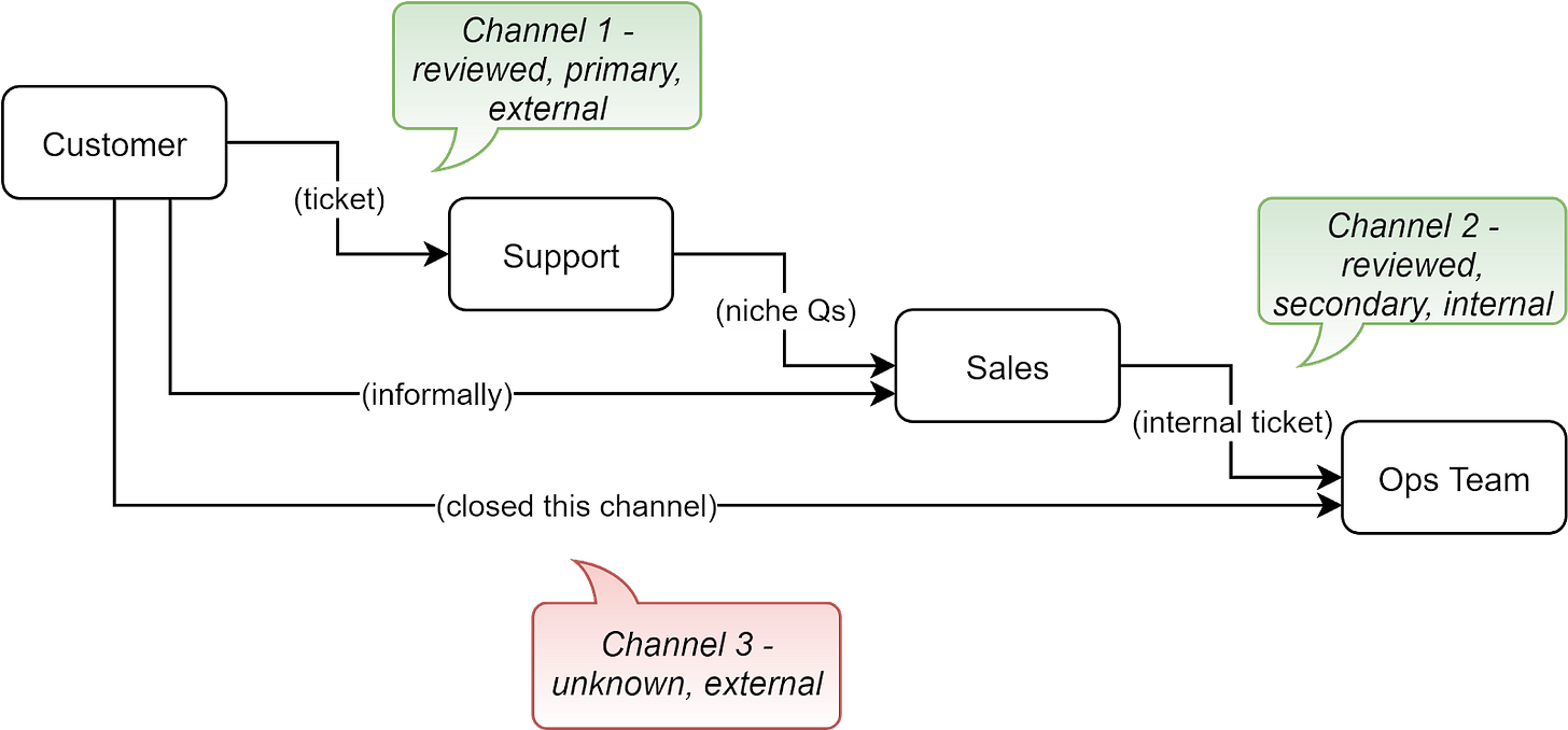 streamlining support channels are explained using data flow diagram streamlining support channels are explained using data flow diagram
