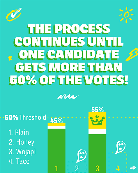 Infographic explaining Rank Choice Voting