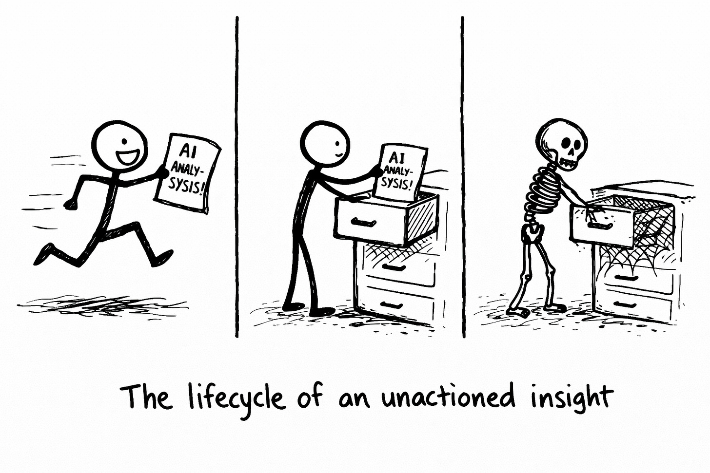 Hand-drawn three-panel comic showing the lifecycle of an unactioned insight. Panel 1: excited stick figure running with paper labeled 'AI Analysis!' Panel 2: same figure placing the paper into a drawer for later. Panel 3: skeleton version of the figure standing next to the same drawer, now covered in cobwebs. Caption reads 'The lifecycle of an unactioned insight.' Black Sharpie sketch illustrating how valuable AI insights die when not acted upon quickly. Hand-drawn three-panel comic showing the lifecycle of an unactioned insight. Panel 1: excited stick figure running with paper labeled 'AI Analysis!' Panel 2: same figure placing the paper into a drawer for later. Panel 3: skeleton version of the figure standing next to the same drawer, now covered in cobwebs. Caption reads 'The lifecycle of an unactioned insight.' Black Sharpie sketch illustrating how valuable AI insights die when not acted upon quickly.