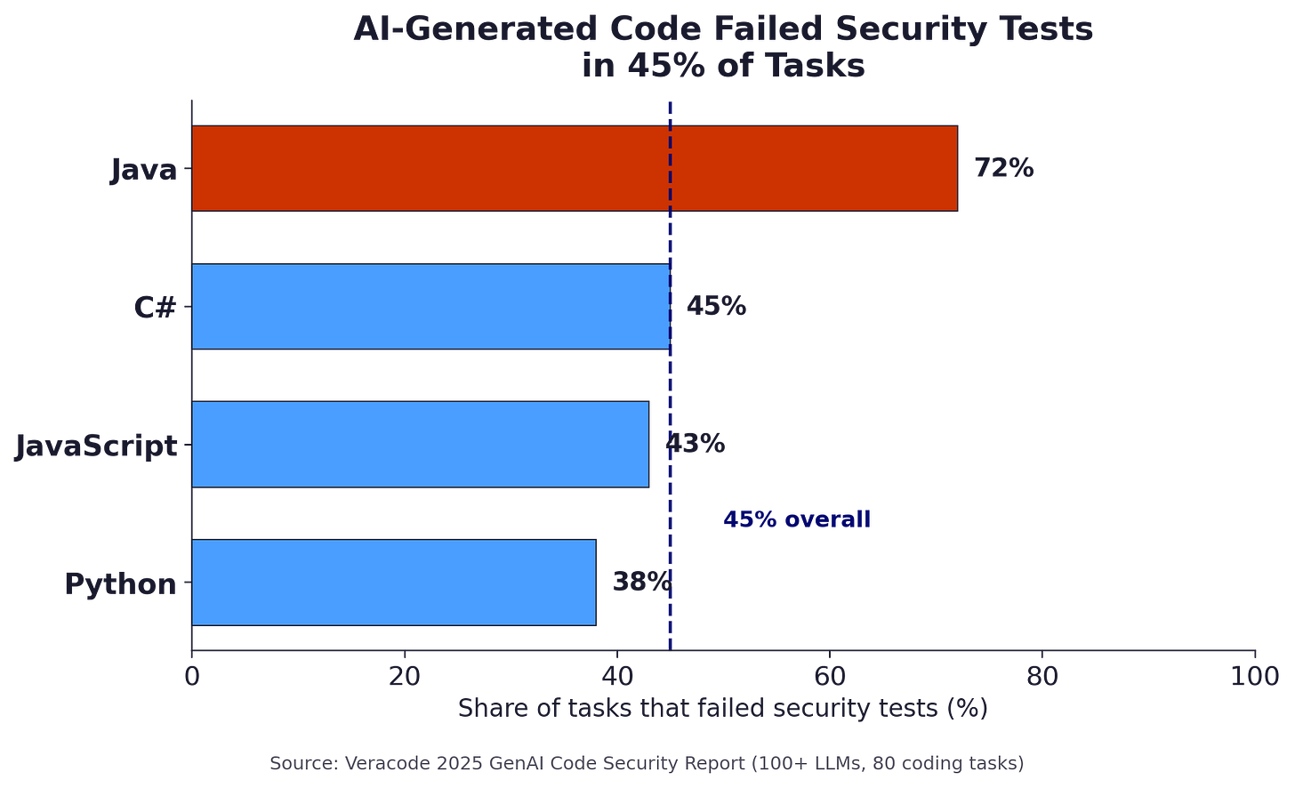 Horizontal bar chart of AI code security failure rates by language, Java highest at 72 percent, 45 percent overall Horizontal bar chart of AI code security failure rates by language, Java highest at 72 percent, 45 percent overall