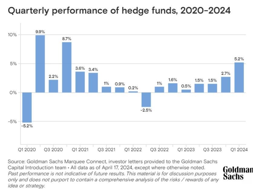 May be an image of text that says "10% 9.9% Quarterly performance of hedge funds, 2020-2024 8.7% 5% 3.6% 3.4% 2.2% 0% 5.2% 0.9% 0.2% 1.6% 2.7% 1.5% 1.5% 0.5% -5% -5.2% -2.5% Q1 2020 Q3 2020 2021 Q3 2021 Q1 2022 Q3 2022 Q12023 Q3 2023 Source: Goldman Sachs Marquee Connect, investor letters provided to the Goldman Sachs Capital Introduction team All data as of April 17, 2024, where otherwise noted. Past performance is not indicative of future results. This material for discussion purposes only and does not purport to contain comprehensive analysis of the risks/ rewards of any idea or strategy. Q1 2024 Goldmar Sachs"