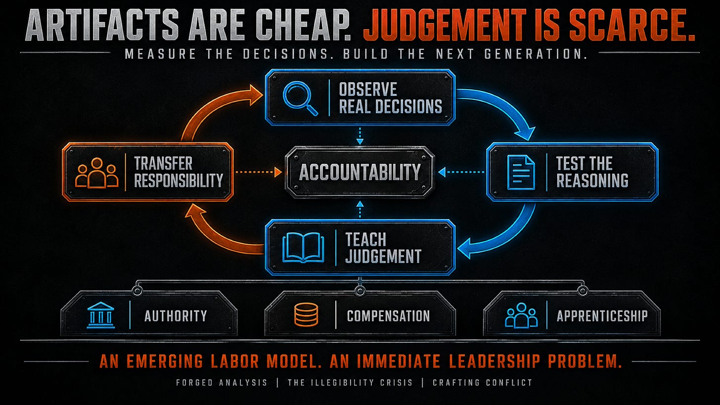 A cycle links observing decisions, testing reasoning, teaching judgement and transferring responsibility, supported by authority, compensation and apprenticeship. A cycle links observing decisions, testing reasoning, teaching judgement and transferring responsibility, supported by authority, compensation and apprenticeship.