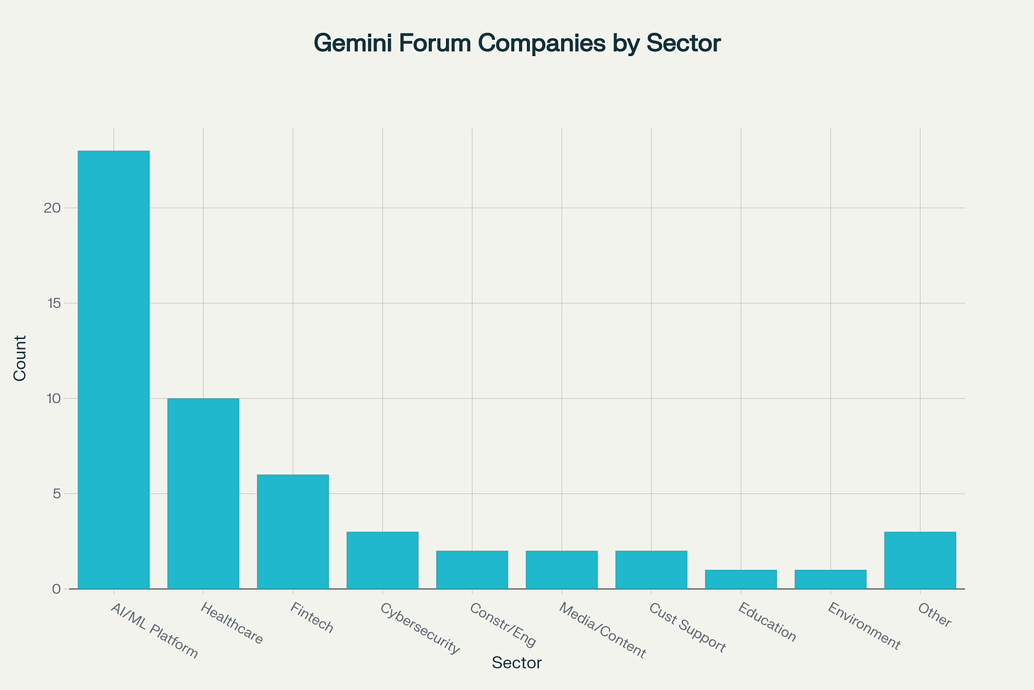 Sector distribution of 53 Gemini Founders Forum companies (Oct 2025) Sector distribution of 53 Gemini Founders Forum companies (Oct 2025)