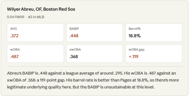 Wilyer Abreu stat card: .372 AVG, .448 BABIP, 18.8% barrel rate, .487 wOBA, .368 xwOBA, +.119 wOBA gap. Note reads: Abreu's BABIP is .448 against a league average of around .295. His wOBA is .487 against an xwOBA of .368: a 119-point gap. His barrel rate is better than Pages at 18.8%, so there's more legitimate underlying quality here. But the BABIP is unsustainable at this level. Wilyer Abreu stat card: .372 AVG, .448 BABIP, 18.8% barrel rate, .487 wOBA, .368 xwOBA, +.119 wOBA gap. Note reads: Abreu's BABIP is .448 against a league average of around .295. His wOBA is .487 against an xwOBA of .368: a 119-point gap. His barrel rate is better than Pages at 18.8%, so there's more legitimate underlying quality here. But the BABIP is unsustainable at this level.