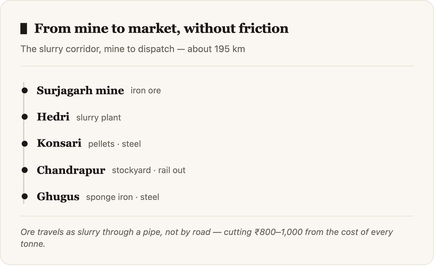 From mine to market, without friction The slurry corridor, mine to dispatch — about 195 km Surjagarh mineiron ore Hedrislurry plant Konsarip From mine to market, without friction The slurry corridor, mine to dispatch — about 195 km Surjagarh mineiron ore Hedrislurry plant Konsarip