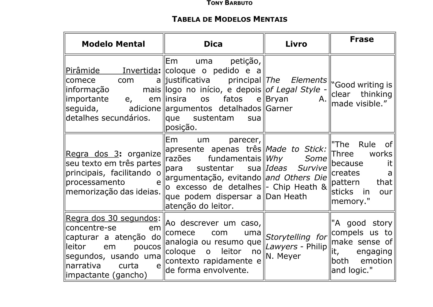 Tabela com modelos mentais aplicáveis à escrita jurídica eficaz. Inclui: (1) Pirâmide Invertida – começar com o principal; (2) Regra dos 3 – estrutura em três partes; (3) Regra dos 30 segundos – captar atenção rapidamente. Com dicas práticas, livros de referência e frases-chave.