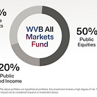 WVB All Markets Fund: the 0.10% Fund That Costs 3.40%