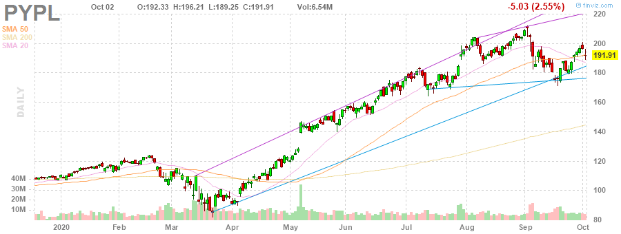 PYPL PayPal Holdings, Inc. daily Stock Chart