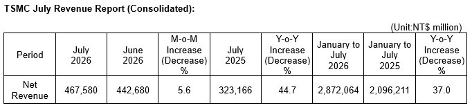 TSMC July 2026 Revenue Report