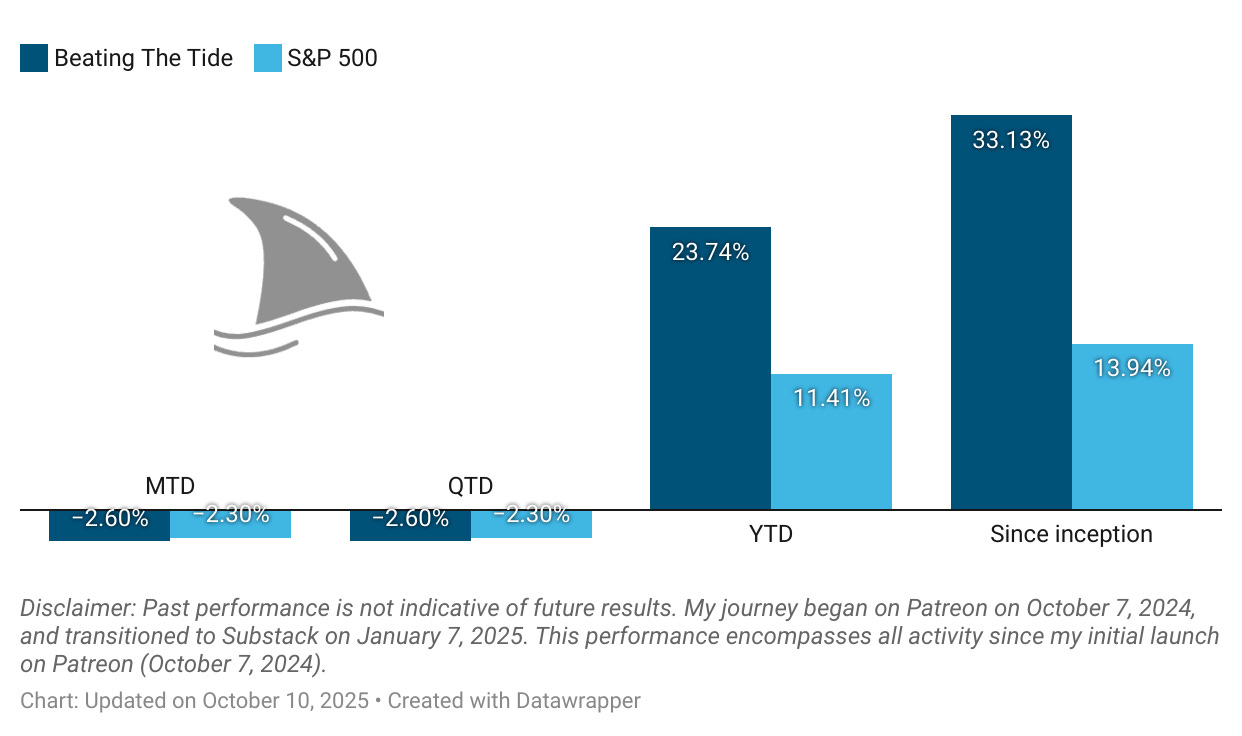 Bar chart comparing Beating the Tide portfolio returns to the S&P 500, showing -2.6% month-to-date, +23.74% year-to-date, and +33.13% since inception, highlighting long-term outperformance in Weekly #51.