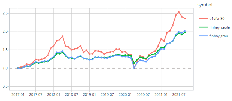 Lợi nhuận tích lũy ETF và Finhay