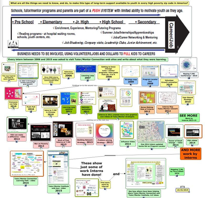 This concept map show work interns did to share Tutor/Mentor Connection and Tutor/Mentor Institute, LLC ideas and strategies.
