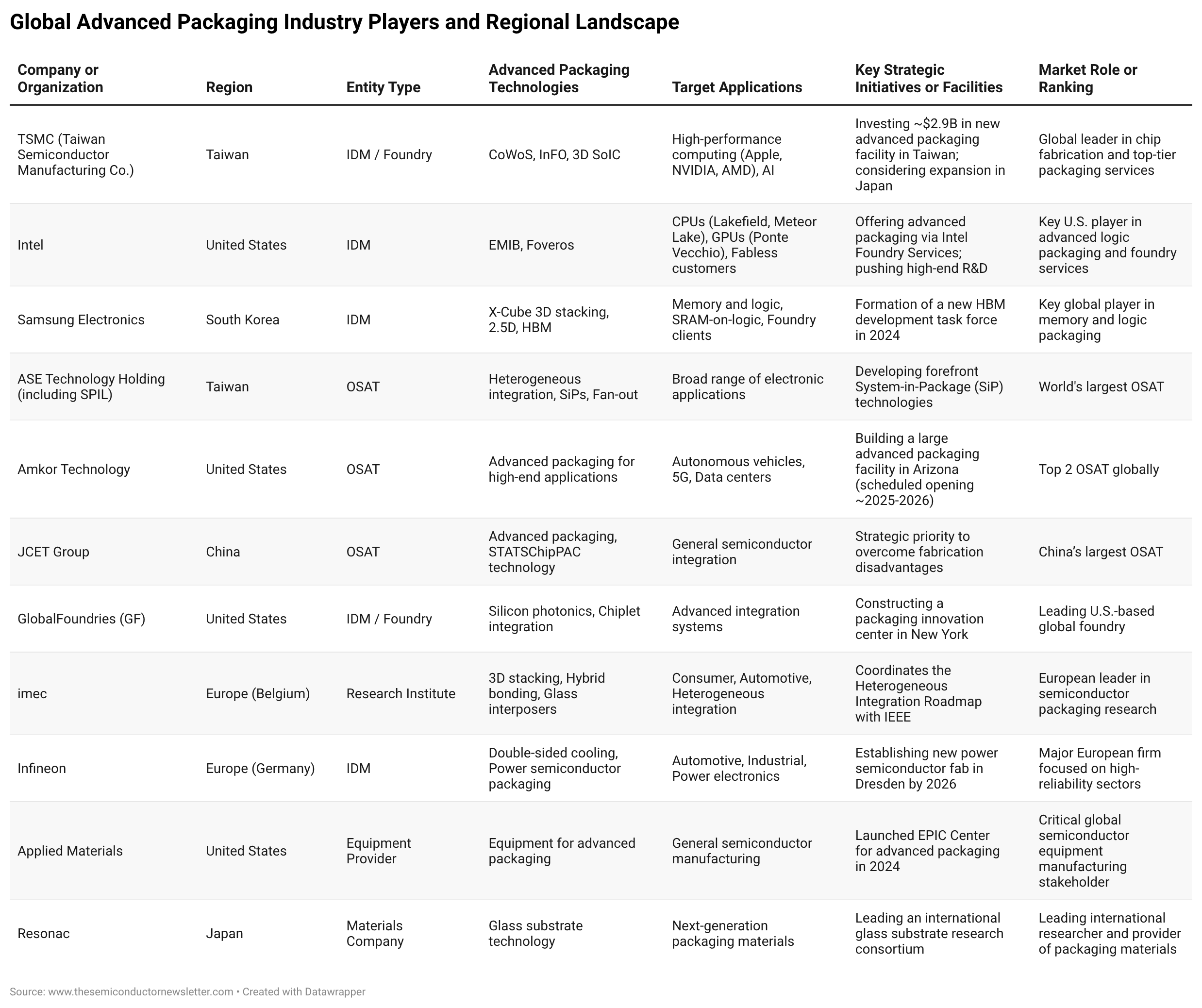 Advanced Packaging in the Semiconductor Industry