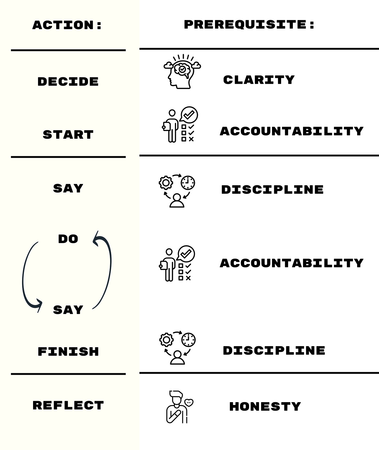 Graphic with two columns: Action and Prerequisite. Each column has 7 rows