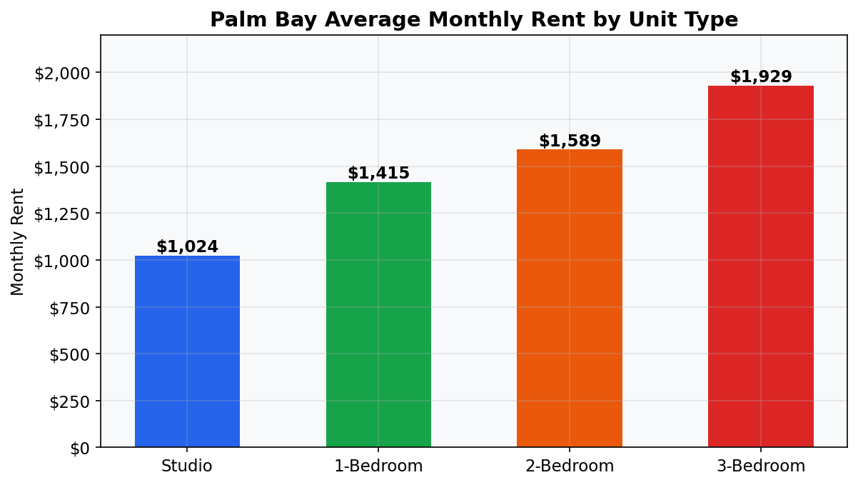 Bar chart showing Palm Bay average monthly rent by unit type, studio to 4-bedroom, 2026 data