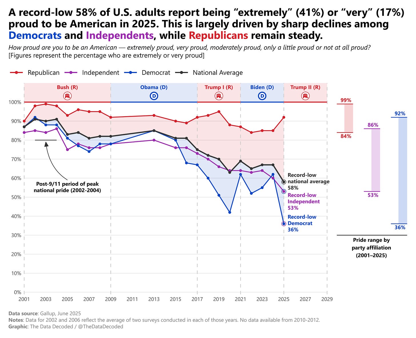 r/dataisbeautiful - [OC] U.S. national pride by political affiliation since 2001