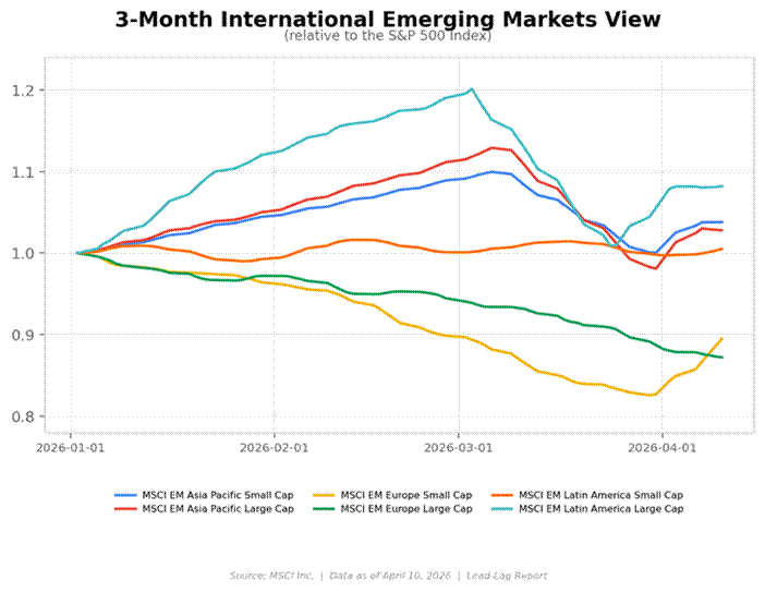 Title: 3-Month Intl Emerging Markets View - Description: Relative performance of MSCI EM Asia Pacific, Europe, and Latin America large and small cap indices