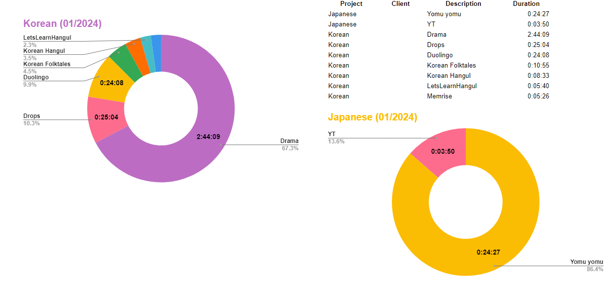 How I Visualize My Tracked Study Time With Spreadsheets