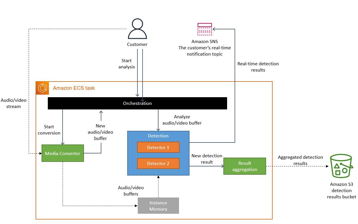The diagram represents a control and data plan for the updated architecture. All the components run within a single ECS task, therefore the control doesn't go through the network. Data sharing is done through instance memory and only the final results are uploaded to an S3 bucket. The diagram represents a control and data plan for the updated architecture. All the components run within a single ECS task, therefore the control doesn't go through the network. Data sharing is done through instance memory and only the final results are uploaded to an S3 bucket.