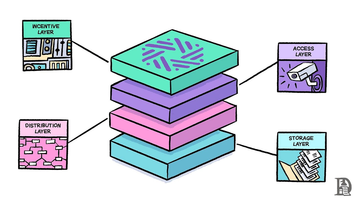 The Sentient protocol operates through four distinct layers
