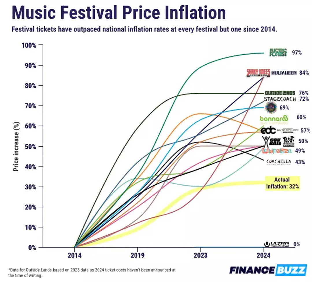 Music Festival Ticket Price Inflation