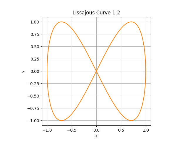 Plotting Parametric Equations with Python - by Chris Webb