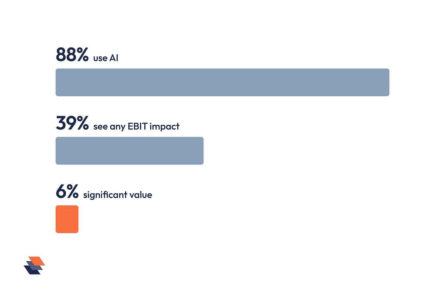 Three bars showing 88% of organizations using AI, 39% attributing any EBIT impact to it, and 6% reporting significant value. Three bars showing 88% of organizations using AI, 39% attributing any EBIT impact to it, and 6% reporting significant value.