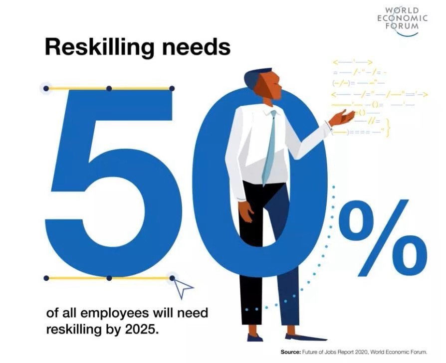 Infographic from the World Economic Forum showing that 50% of employees will need reskilling by 2025. Infographic from the World Economic Forum showing that 50% of employees will need reskilling by 2025.