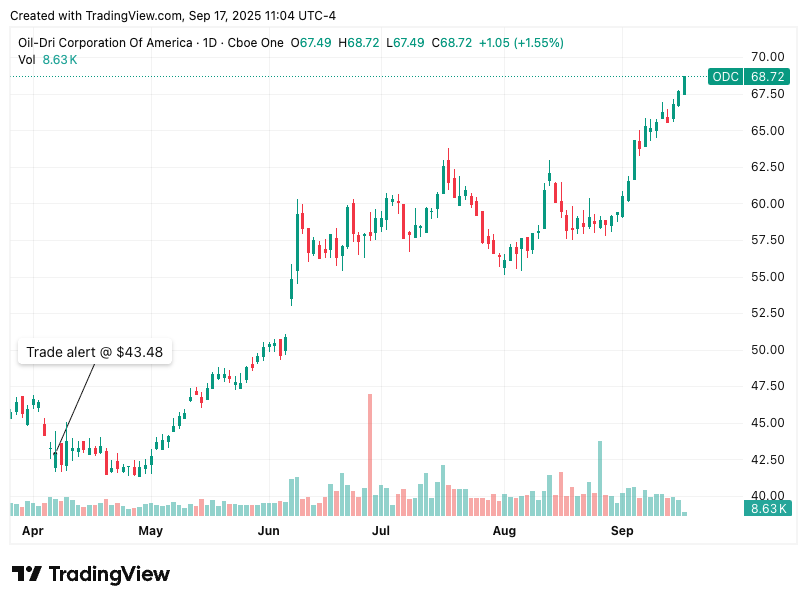 TradingView chart of Oil-Dri Corporation of America (ODC) stock price from March to September 2025 showing the April 8, 2025 trade alert at $43.48 and the rally to $66.77 by September. ODC deep dive chart highlighting +50% gain to target price and record quarterly results. TradingView chart of Oil-Dri Corporation of America (ODC) stock price from March to September 2025 showing the April 8, 2025 trade alert at $43.48 and the rally to $66.77 by September. ODC deep dive chart highlighting +50% gain to target price and record quarterly results.