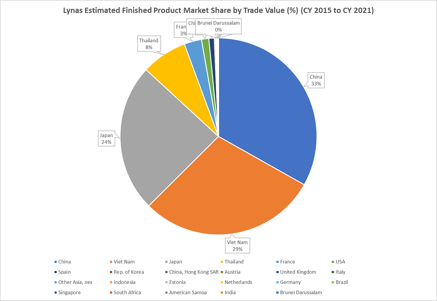 Lynas market share by value is very interesting. Only China, Vietnam and Japan really matter. However, the French slice is very handy, since Solvay likely takes a lot of the hard to move La/Ce product. Lynas market share by value is very interesting. Only China, Vietnam and Japan really matter. However, the French slice is very handy, since Solvay likely takes a lot of the hard to move La/Ce product.