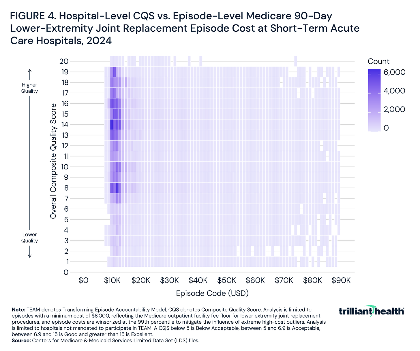 Hospital-Level CQS vs. Episode-Level Medicare 90-Day Lower-Extremity Joint Replacement Episode Cost at Short-Term Acute Care Hospitals, 2024