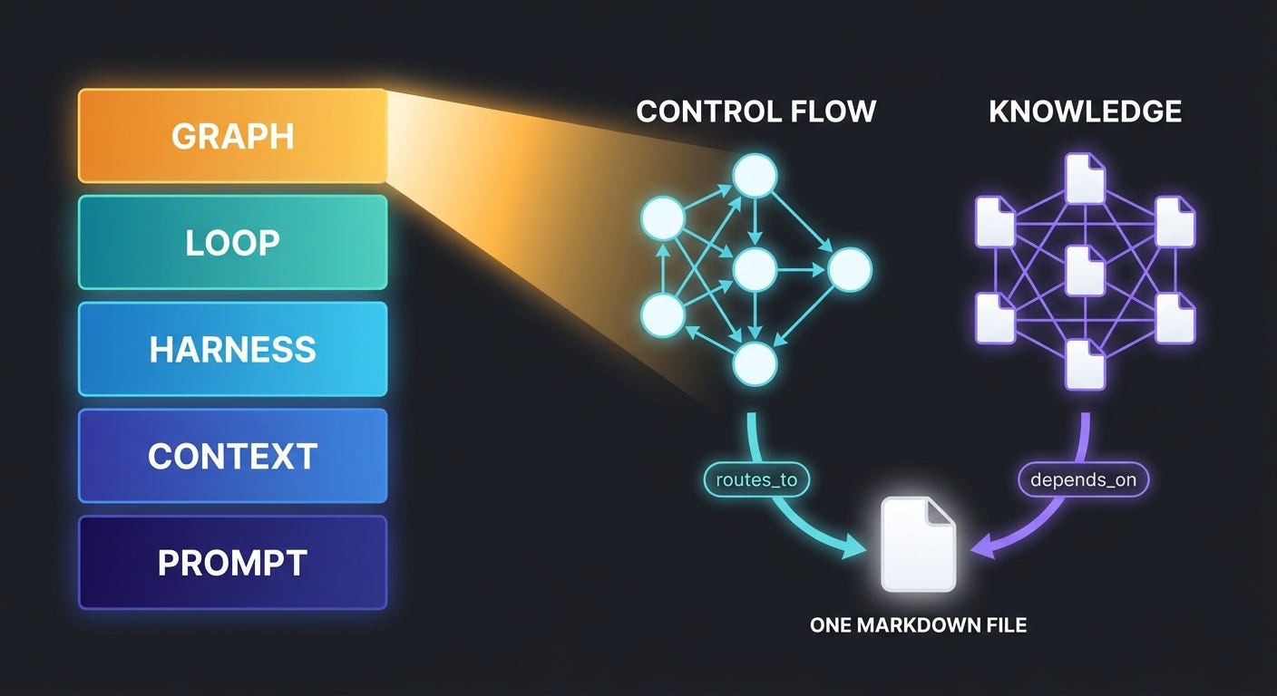 The five-layer stack from Prompt to Graph, with the top Graph layer opening into a control flow network and a knowledge network that both converge on one Markdown file via routes_to and depends_on edges The five-layer stack from Prompt to Graph, with the top Graph layer opening into a control flow network and a knowledge network that both converge on one Markdown file via routes_to and depends_on edges