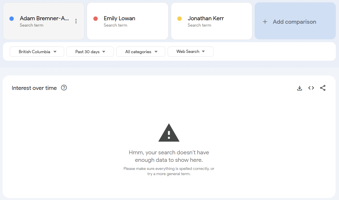 Screenshot of Google Trends showing not enough data to compare the candidates Screenshot of Google Trends showing not enough data to compare the candidates