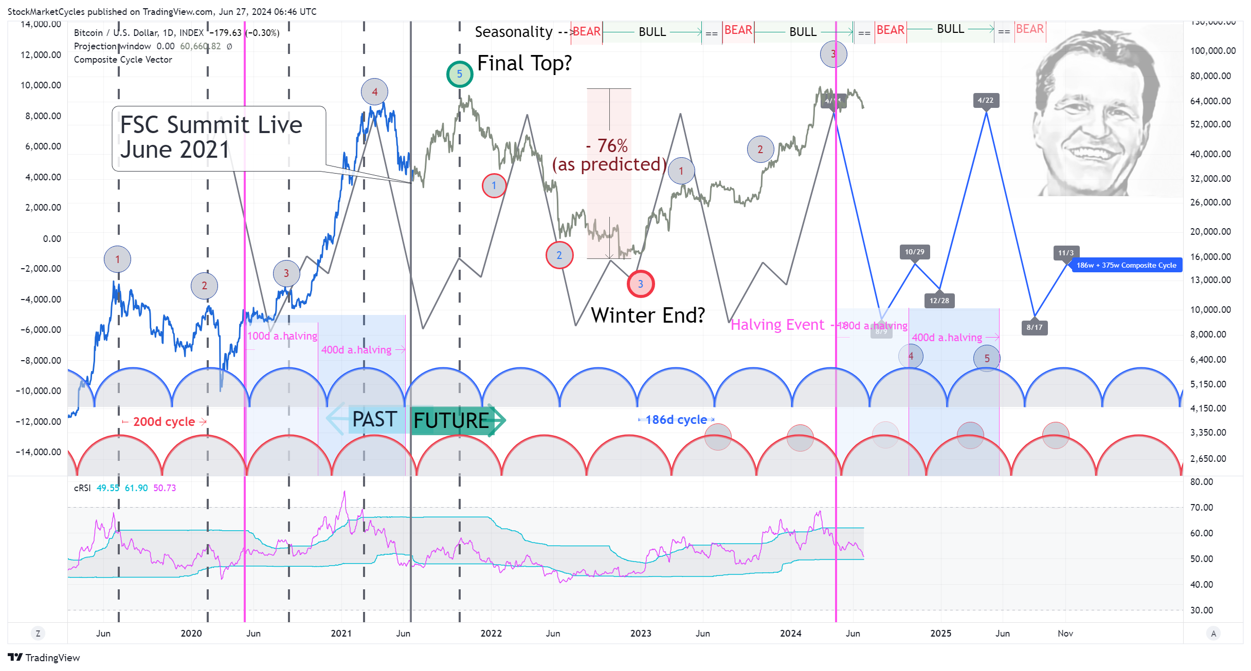 The Duration of the Current Bitcoin Bull Cycle