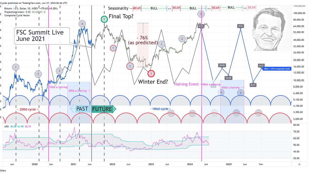 The Duration of the Current Bitcoin Bull Cycle