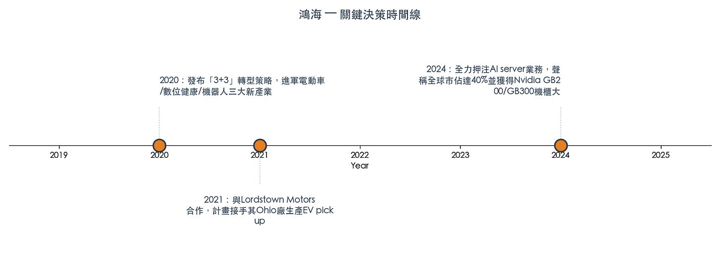 圖 2：關鍵決策時間線（資料來源：state_analysis.decisions）