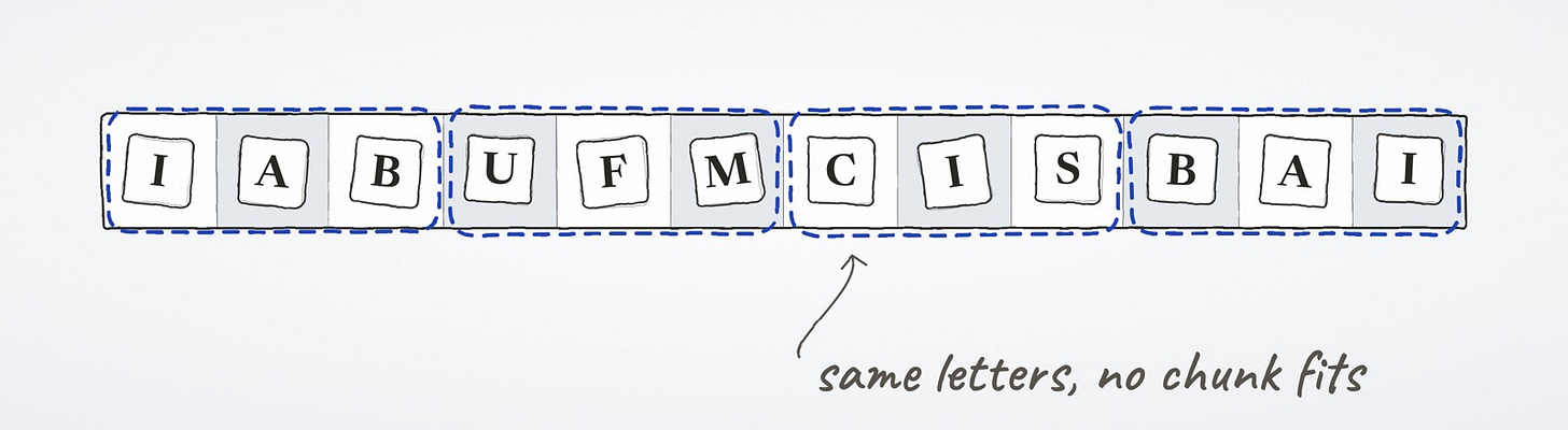 The same letters scrambled on the board, so no chunk fits