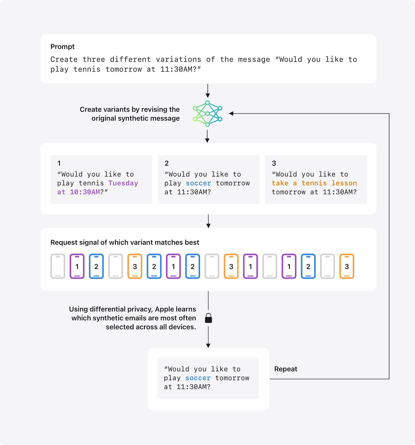 Figure 1: Generating different variants of synthetic messages.