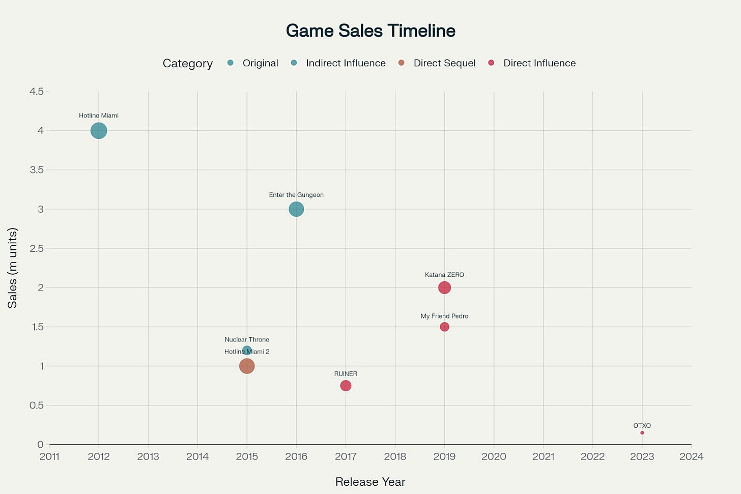 Timeline of Hotline Miami's Market Influence: Sales Performance vs Release Date