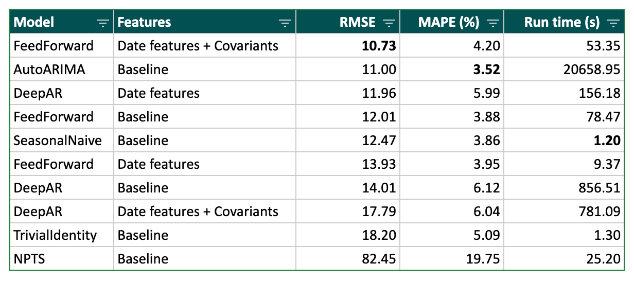 Table 1 — Results (expressed as an average over all time series)