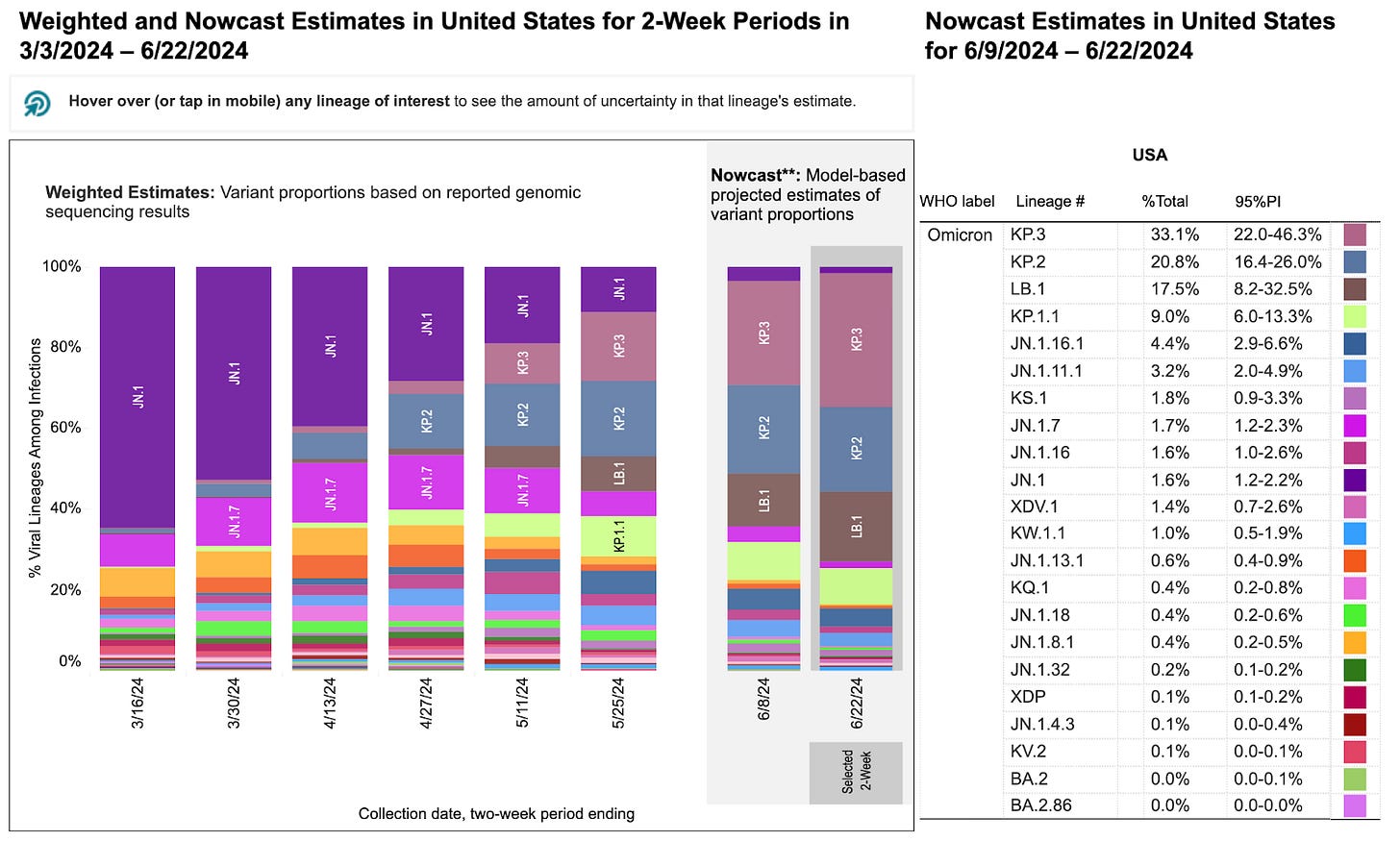 Two stacked bar charts with two-week periods for sample collection dates on the horizontal x-axis and percentage of viral lineages among infections on the vertical y-axis. Title of the first bar chart reads “Weighted Estimates: Variant proportions based on reported genomic sequencing results” with collection dates ranging from 3/16/2024 to 5/25/2024. The second chart’s title reads “Nowcast: model-based projected estimates of variant proportions,” dates ranging from 6/8/24 to 6/22/2024. In the Nowcast Estimates for the period ending on 6/9/24, JN.1 (dark purple) is projected to decrease to 3.6 percent, while KP.2 (blue) grows to 21.6 percent. KP.3 is predicted to become the dominant strain at 25.9%. Other variants are at smaller percentages represented by a handful of other colors as small slivers.The legend with a list of variants, proportions, and their associated colors is on the far right of the bar charts. Two stacked bar charts with two-week periods for sample collection dates on the horizontal x-axis and percentage of viral lineages among infections on the vertical y-axis. Title of the first bar chart reads “Weighted Estimates: Variant proportions based on reported genomic sequencing results” with collection dates ranging from 3/16/2024 to 5/25/2024. The second chart’s title reads “Nowcast: model-based projected estimates of variant proportions,” dates ranging from 6/8/24 to 6/22/2024. In the Nowcast Estimates for the period ending on 6/9/24, JN.1 (dark purple) is projected to decrease to 3.6 percent, while KP.2 (blue) grows to 21.6 percent. KP.3 is predicted to become the dominant strain at 25.9%. Other variants are at smaller percentages represented by a handful of other colors as small slivers.The legend with a list of variants, proportions, and their associated colors is on the far right of the bar charts.
