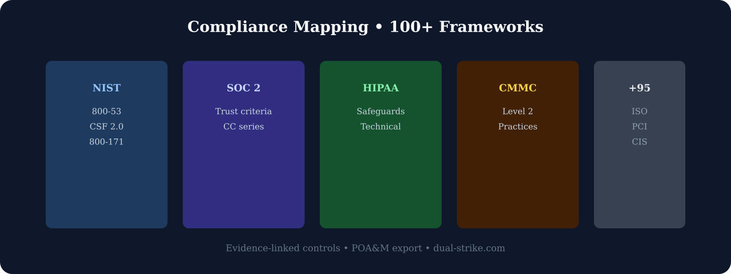 Compliance framework coverage supports POA&M control references
