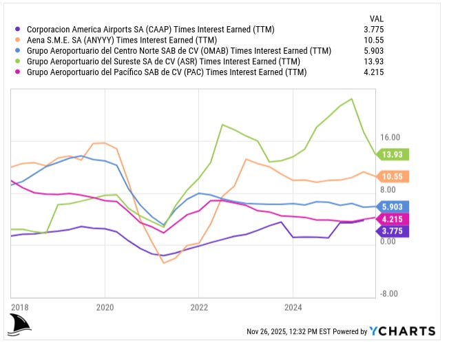 Times-interest-earned chart comparing CAAP near 3.8x vs airport peers OMAB, ASR, PAC and Aena above 5–13x from 2018 to 2025, highlighting weaker coverage and financial risk in CAAP deep dive investment thesis. Times-interest-earned chart comparing CAAP near 3.8x vs airport peers OMAB, ASR, PAC and Aena above 5–13x from 2018 to 2025, highlighting weaker coverage and financial risk in CAAP deep dive investment thesis.