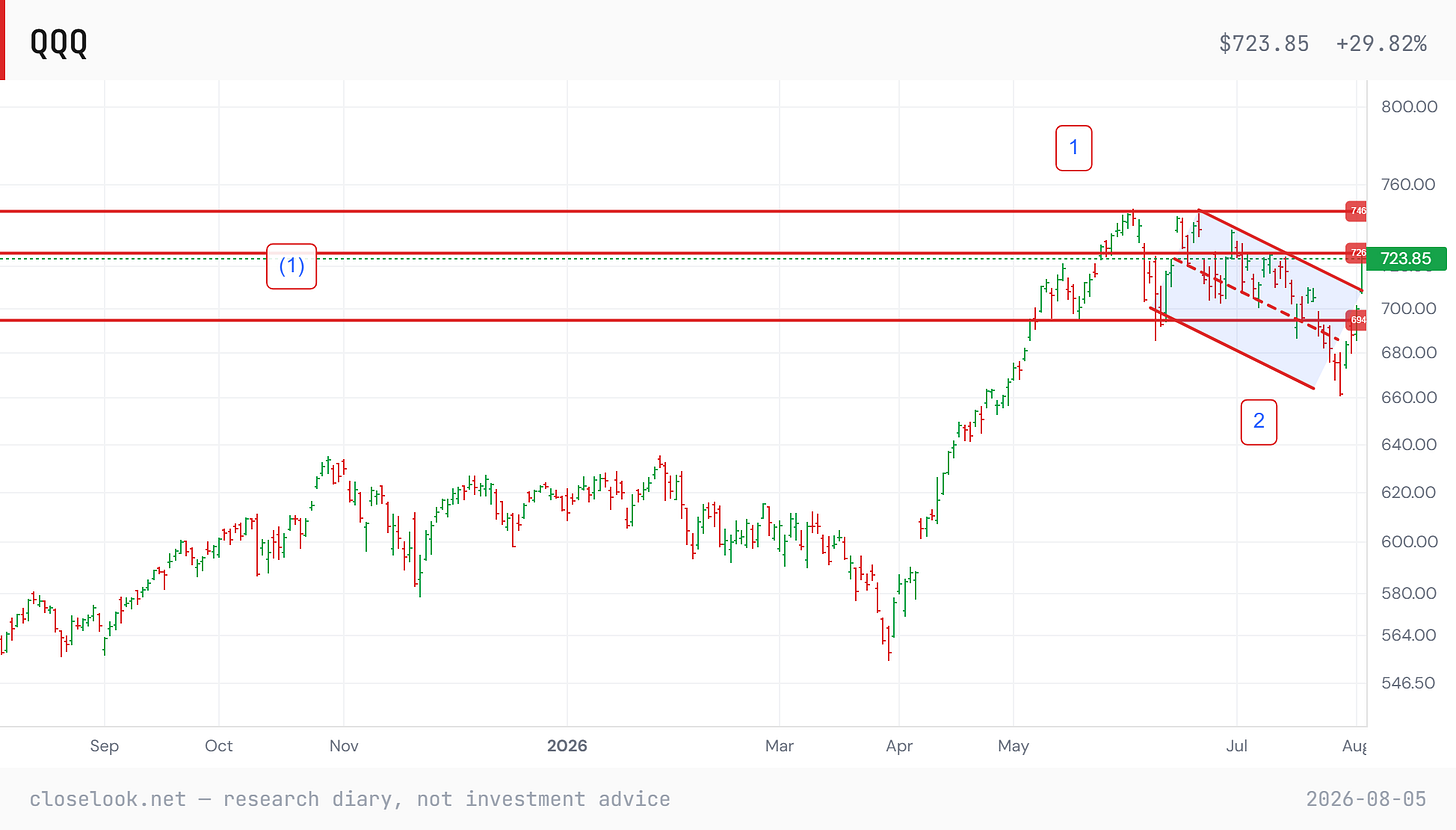 QQQ daily chart showing the July descending channel, the 694 and 726 reference lines, the 746 prior high, and price recovering to 723.85.