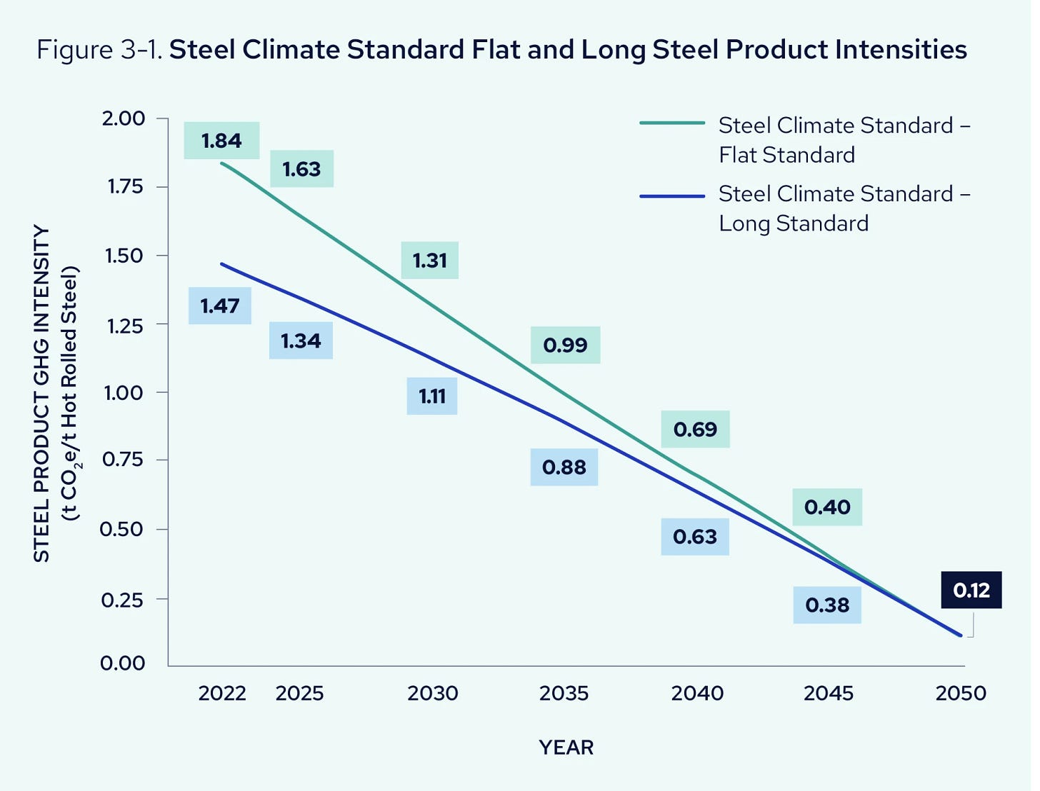 steel climate standard flat and long steel product intensities GHG greenhouse gases steel climate standard flat and long steel product intensities GHG greenhouse gases